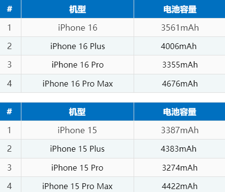 思南苹果16电池维修分享iPhone16系列电池容量是多少 